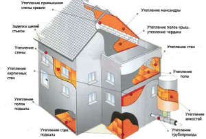 Схема утепления дома пеноизолом