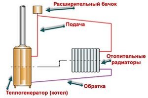Схема отопления с естественной циркуляцией