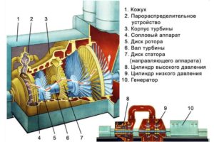 Схема работы паровой турбины. (Для увеличения нажмите)