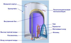 Устройство накопительного водонагревателя (нажмите для увеличения)