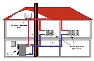 Закрытая система отопления частного дома: эффективная и экономная сеть