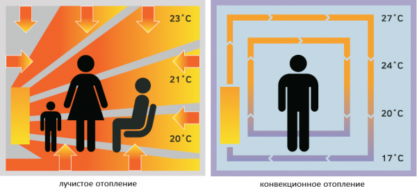 Схема распределения тепла при разных способах отопления