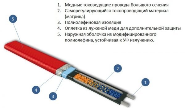 Схема саморегулирующегося греющего кабеля