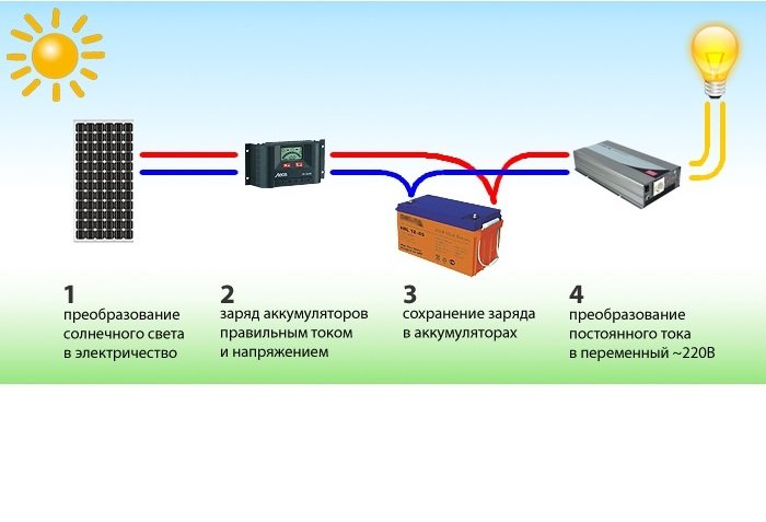 Инверторы для солнечных панелей | вороковский.рф